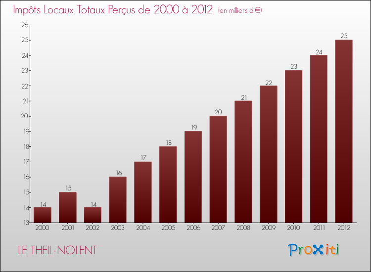 Evolution des Impôts Locaux pour la commune de LE THEIL-NOLENT de 2000 à 2012 Evolution des Impôts Locaux pour LE THEIL-NOLENT de 2000 à 2012