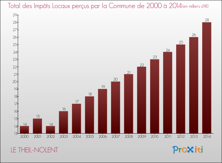Evolution des Impôts Locaux pour la commune de LE THEIL-NOLENT de 2000 à 2014 Evolution des Impôts Locaux pour LE THEIL-NOLENT de 2000 à 2014