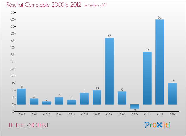 Evolution du résultat comptable pour la commune de LE THEIL-NOLENT de 2000 à 2012 Evolution du résultat comptable pour LE THEIL-NOLENT de 2000 à 2012