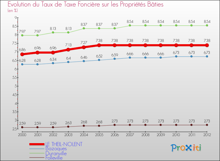 Evolution du taux de la taxe foncière sur le bati pour LE THEIL-NOLENT et les communes proches de 2000 à 2012 Comparaison des taux de taxe foncière sur le bati pour LE THEIL-NOLENT et les communes voisines de 2000 à 2012