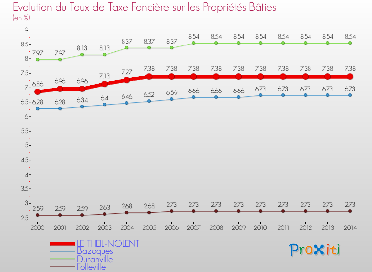 Evolution du taux de la taxe foncière sur le bati pour LE THEIL-NOLENT et les communes proches de 2000 à 2014 Comparaison des taux de taxe foncière sur le bati pour LE THEIL-NOLENT et les communes voisines de 2000 à 2014