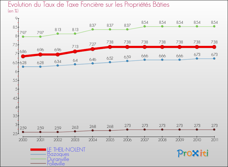 Evolution du taux de la taxe foncière sur le bati pour LE THEIL-NOLENT et les communes proches Comparaison des taux de taxe foncière sur le bati pour LE THEIL-NOLENT et les communes voisines