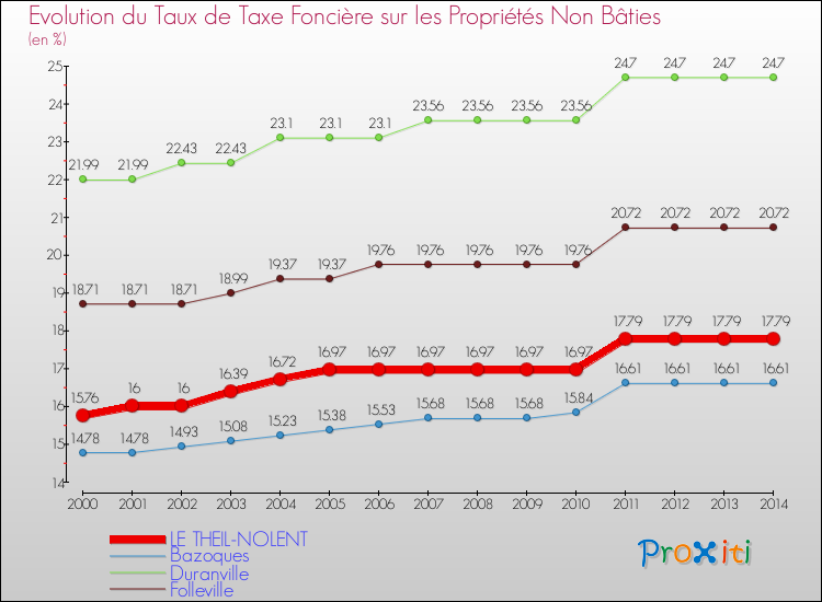 Evolution du taux de la taxe foncière sur les immeubles et terrains non batis pour LE THEIL-NOLENT et les communes proches de 2000 à 2014 Comparaison des taux de la taxe foncière sur les immeubles et terrains non batis pour LE THEIL-NOLENT et les communes voisines de 2000 à 2014