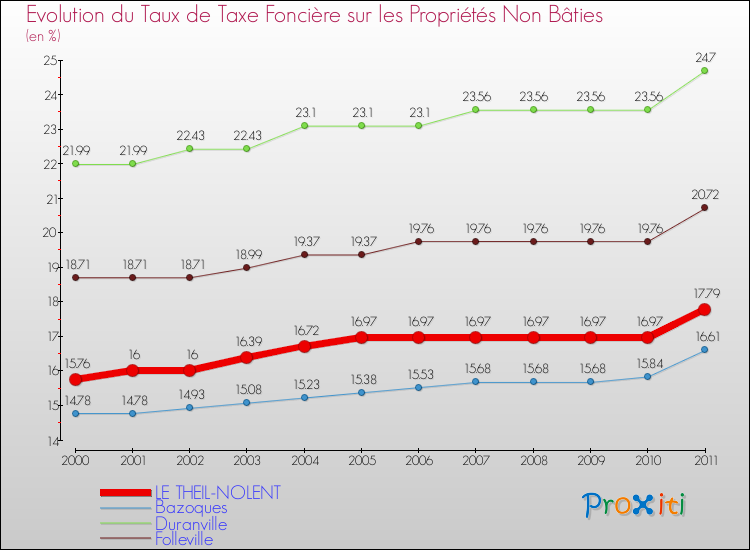 Evolution du taux de la taxe foncière sur les immeubles et terrains non batis pour LE THEIL-NOLENT et les communes proches Comparaison des taux de la taxe foncière sur les immeubles et terrains non batis pour LE THEIL-NOLENT et les communes voisines