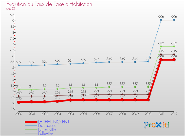Evolution du taux de la taxe d'habitation pour LE THEIL-NOLENT et les communes proches Comparaison des taux de la taxe d'habitation pour LE THEIL-NOLENT et les communes voisines