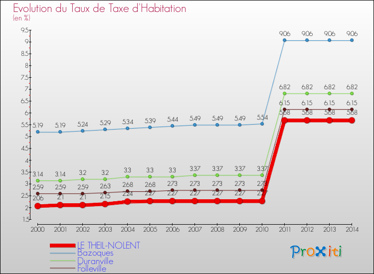 Evolution du taux de la taxe d'habitation pour LE THEIL-NOLENT et les communes proches de 2000 à 2014 Comparaison des taux de la taxe d'habitation pour LE THEIL-NOLENT et les communes voisines de 2000 à 2014