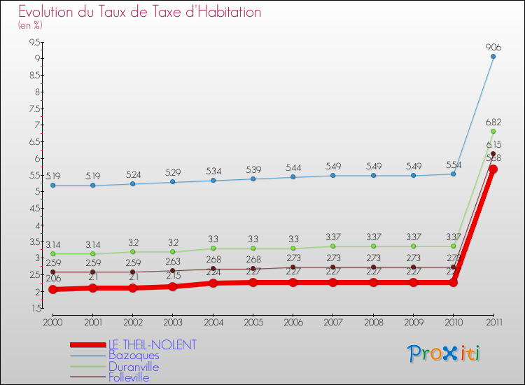 Evolution du taux de la taxe d'habitation pour LE THEIL-NOLENT et les communes proches Comparaison des taux de la taxe d'habitation pour LE THEIL-NOLENT et les communes voisines