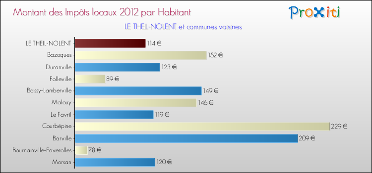 Montant des impôts locaux par Habitant pour LE THEIL-NOLENT et les communes proches Comparaison des impôts locaux par habitant pour LE THEIL-NOLENT et les communes voisines