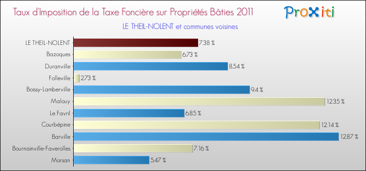 Taux d'imposition de la taxe foncière sur le bati 2011 pour LE THEIL-NOLENT et les communes proches Comparaison des taux d'imposition de la taxe foncière sur le bati 2011 pour LE THEIL-NOLENT et les communes voisines