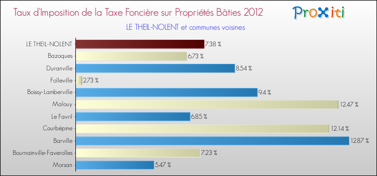 Taux d'imposition de la taxe foncière sur le bati 2012 pour LE THEIL-NOLENT et les communes proches Comparaison des taux d'imposition de la taxe foncière sur le bati 2012 pour LE THEIL-NOLENT et les communes voisines
