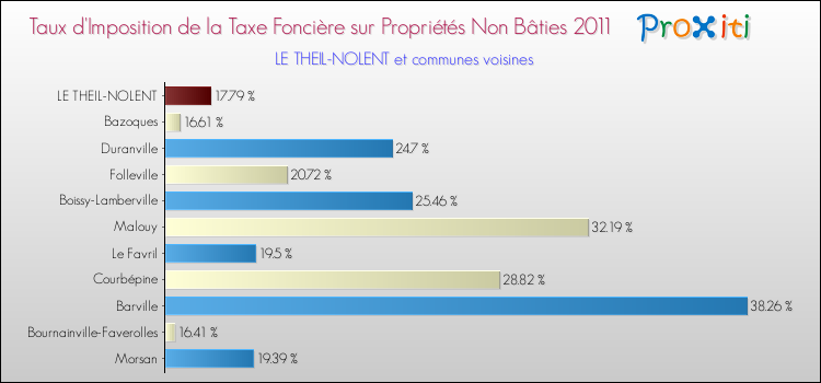 Taux d'imposition de la taxe foncière sur les immeubles et terrains non batis 2011 pour LE THEIL-NOLENT et les communes proches Comparaison des taux d'imposition de la taxe foncière sur les immeubles et terrains non batis 2011 pour LE THEIL-NOLENT et les communes voisines