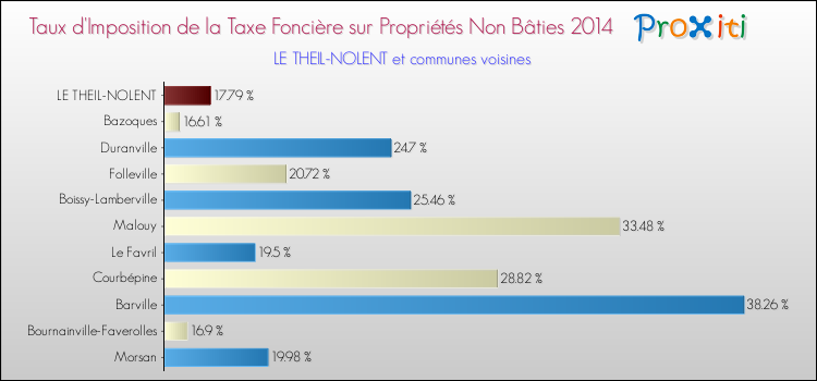 Taux d'imposition de la taxe foncière sur les immeubles et terrains non batis 2014 pour LE THEIL-NOLENT et les communes proches Comparaison des taux d'imposition de la taxe foncière sur les immeubles et terrains non batis 2014 pour LE THEIL-NOLENT et les communes voisines