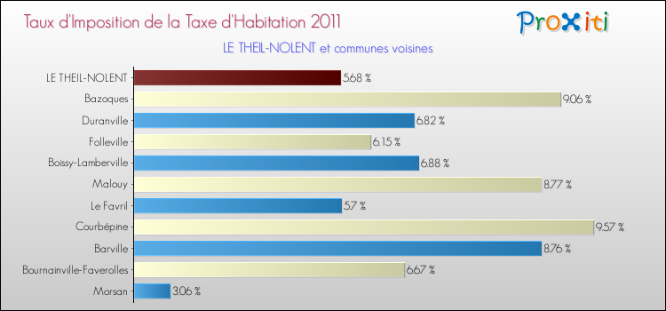 Taux d'imposition de la taxe d'habitation 2011 pour LE THEIL-NOLENT et les communes proches Comparaison des taux d'imposition de la taxe d'habitation 2011 pour LE THEIL-NOLENT et les communes voisines