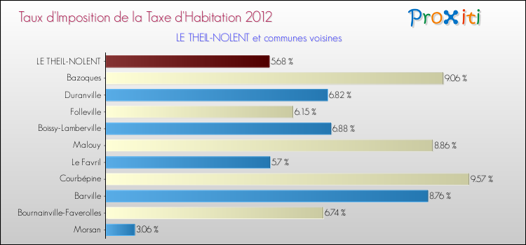 Taux d'imposition de la taxe d'habitation 2012 pour LE THEIL-NOLENT et les communes proches Comparaison des taux d'imposition de la taxe d'habitation 2012 pour LE THEIL-NOLENT et les communes voisines