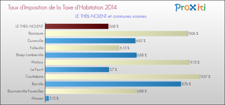 Taux d'imposition de la taxe d'habitation 2014 pour LE THEIL-NOLENT et les communes proches Comparaison des taux d'imposition de la taxe d'habitation 2014 pour LE THEIL-NOLENT et les communes voisines