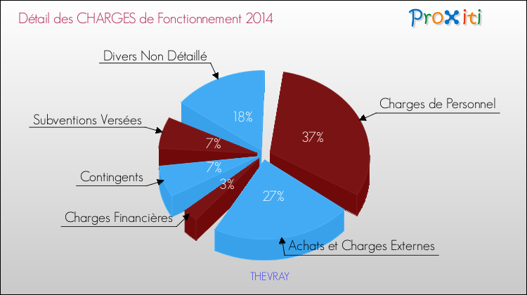 Décomposition des Charges de Fonctionnement 2014 de la commune de THEVRAY Charges de Fonctionnement 2014 pour la commune de THEVRAY