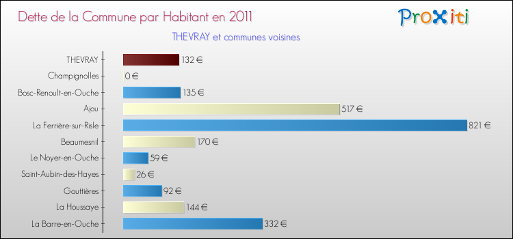 Dette par habitant de la commune en 2011 pour THEVRAY et les communes proches Comparaison de la dette par habitant de la commune en 2011 pour THEVRAY et les communes voisines