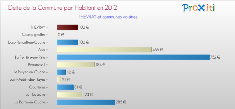 Dette par habitant de la commune en 2012 pour THEVRAY et les communes proches Comparaison de la dette par habitant de la commune en 2012 pour THEVRAY et les communes voisines