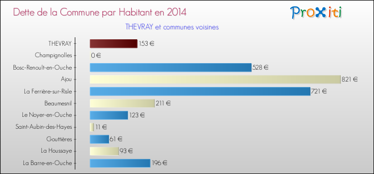 Dette par habitant de la commune en 2014 pour THEVRAY et les communes proches Comparaison de la dette par habitant de la commune en 2014 pour THEVRAY et les communes voisines