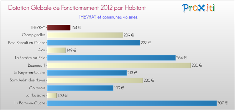 Montant des dotations globales de fonctionnement DGF par Habitant pour THEVRAY et les communes proches Comparaison des des dotations globales de fonctionnement DGF par habitant pour THEVRAY et les communes voisines