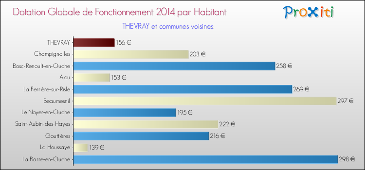 Montant des dotations globales de fonctionnement DGF par Habitant pour THEVRAY et les communes proches en 2014. Comparaison des des dotations globales de fonctionnement DGF par habitant pour THEVRAY et les communes voisines en 2014.