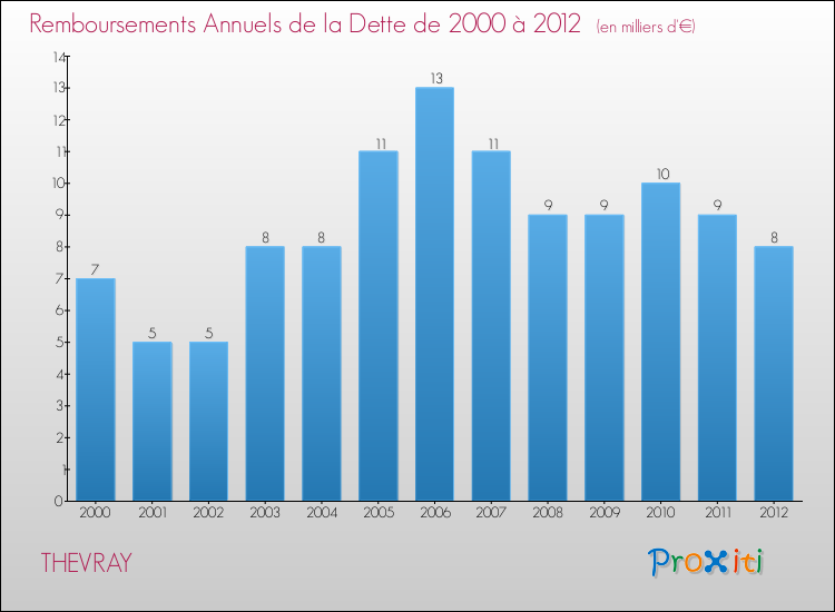 Evolution de l'annuité de la dette pour la commune de THEVRAY de 2000 à 2012 Annuités de la dette pour THEVRAY de 2000 à 2012