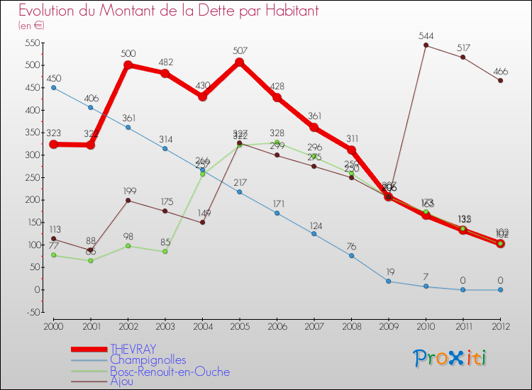 Evolution de la dette par habitant pour la commune de THEVRAY et les communes proches de 2000 à 2012 Comparaison de la dette par habitant pour THEVRAY et les communes voisines de 2000 à 2012