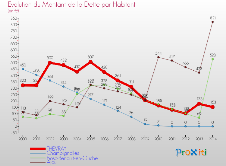 Evolution de la dette par habitant pour la commune de THEVRAY et les communes proches de 2000 à 2014 Comparaison de la dette par habitant pour THEVRAY et les communes voisines de 2000 à 2014