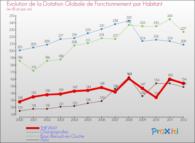 Evolution et montant de la dotation globale de fonctionnement par Habitant pour THEVRAY et les communes proches Comparaison des dotations globales de fonctionnement par habitant pour THEVRAY et les communes voisines