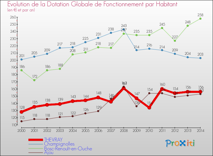 Evolution et montant de la dotation globale de fonctionnement par Habitant pour THEVRAY et les communes proches de 2000 à 2014. Comparaison des dotations globales de fonctionnement par habitant pour THEVRAY et les communes voisines de 2000 à 2014.
