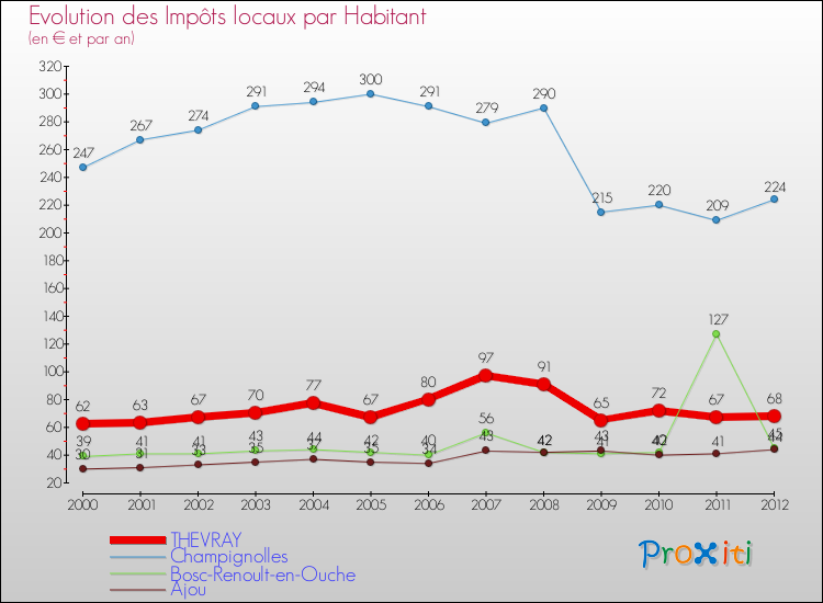 Evolution et montant des impôts locaux par Habitant pour THEVRAY et les communes proches Comparaison des impôts locaux par habitant pour THEVRAY et les communes voisines