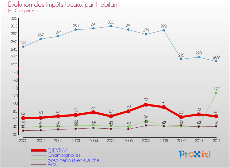 Evolution et montant des impôts locaux par Habitant pour THEVRAY et les communes proches Comparaison des impôts locaux par habitant pour THEVRAY et les communes voisines