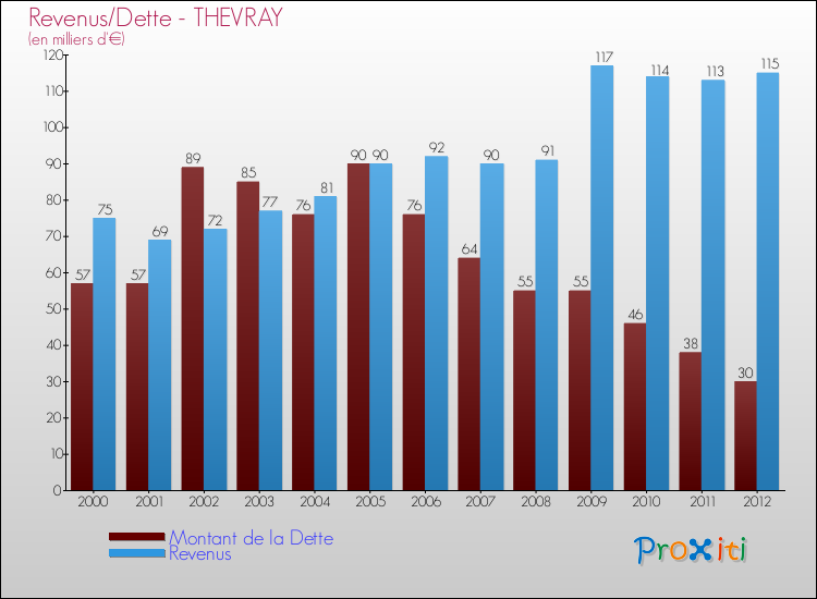 Evolution comparée de la dette et des revenus pour la commune de THEVRAY de 2000 à 2012 Comparaison de la dette et des revenus pour THEVRAY de 2000 à 2012