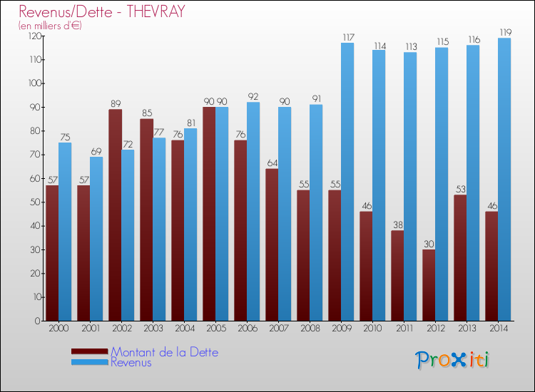 Evolution comparée de la dette et des revenus pour la commune de THEVRAY de 2000 à 2014 Comparaison de la dette et des revenus pour THEVRAY de 2000 à 2014