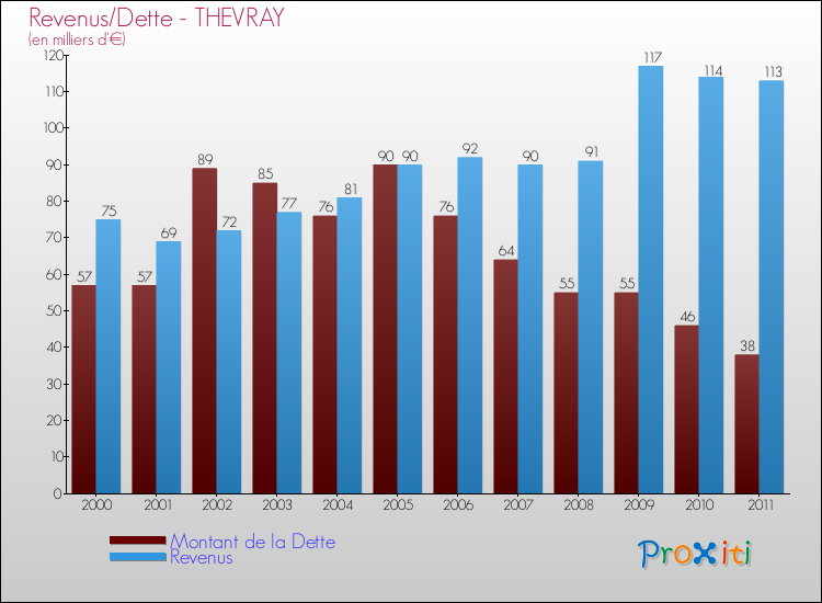 Evolution comparée de la dette et des revenus pour la commune de THEVRAY de 2000 à 2011 Comparaison de la dette et des revenus pour THEVRAY de 2000 à 2011