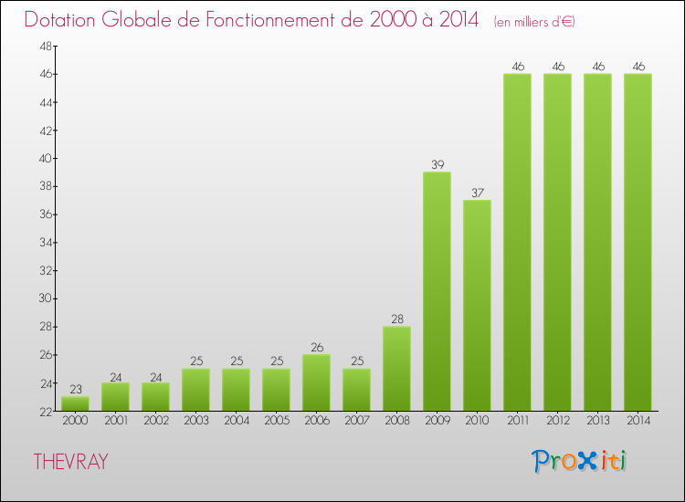 Evolution du montant de la Dotation Globale de Fonctionnement pour la commune de THEVRAY de 2000 à 2014 Evolution du montant de la Dotation Globale de Fonctionnement pour THEVRAY de 2000 à 2014