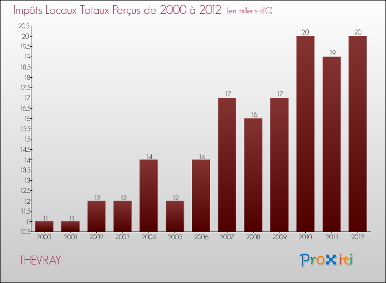 Evolution des Impôts Locaux pour la commune de THEVRAY de 2000 à 2012 Evolution des Impôts Locaux pour THEVRAY de 2000 à 2012