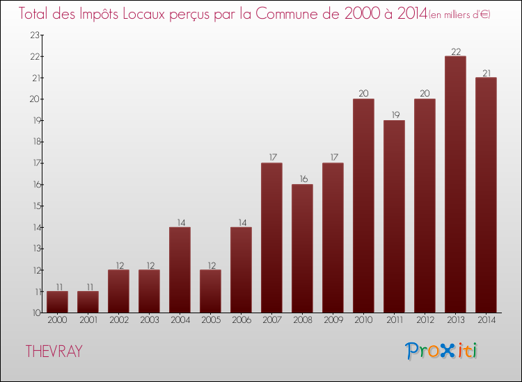 Evolution des Impôts Locaux pour la commune de THEVRAY de 2000 à 2014 Evolution des Impôts Locaux pour THEVRAY de 2000 à 2014