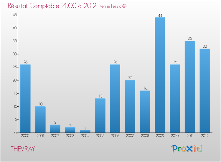 Evolution du résultat comptable pour la commune de THEVRAY de 2000 à 2012 Evolution du résultat comptable pour THEVRAY de 2000 à 2012