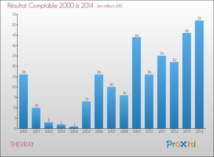 Evolution du résultat comptable pour la commune de THEVRAY de 2000 à 2014 Evolution du résultat comptable pour THEVRAY de 2000 à 2014