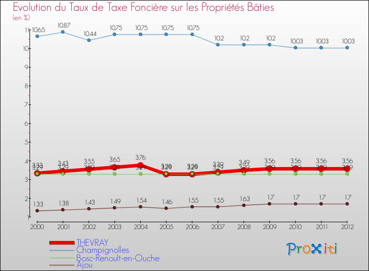 Evolution du taux de la taxe foncière sur le bati pour THEVRAY et les communes proches de 2000 à 2012 Comparaison des taux de taxe foncière sur le bati pour THEVRAY et les communes voisines de 2000 à 2012
