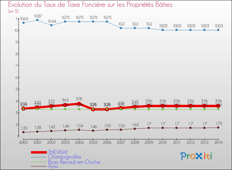Evolution du taux de la taxe foncière sur le bati pour THEVRAY et les communes proches de 2000 à 2014 Comparaison des taux de taxe foncière sur le bati pour THEVRAY et les communes voisines de 2000 à 2014