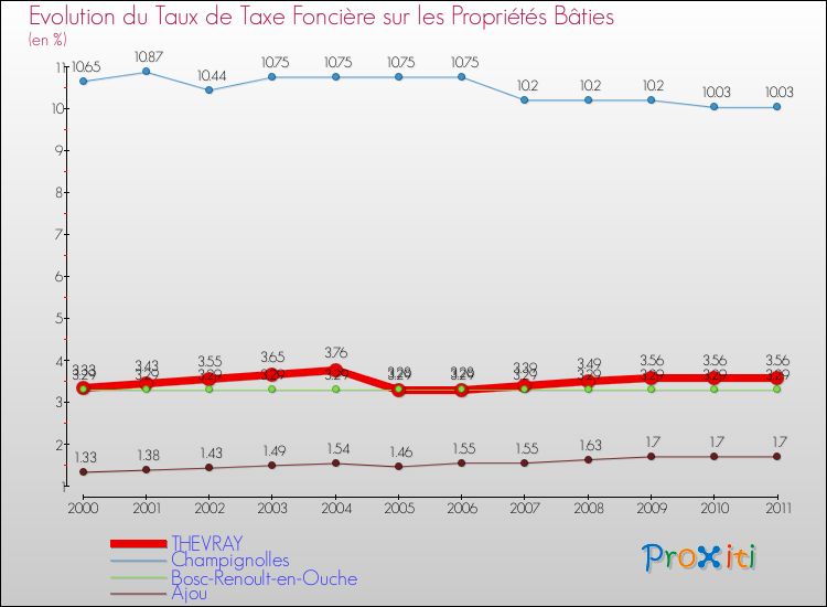 Evolution du taux de la taxe foncière sur le bati pour THEVRAY et les communes proches Comparaison des taux de taxe foncière sur le bati pour THEVRAY et les communes voisines