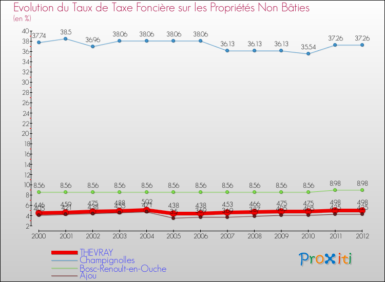 Evolution du taux de la taxe foncière sur les immeubles et terrains non batis pour THEVRAY et les communes proches de 2000 à 2012 Comparaison des taux de la taxe foncière sur les immeubles et terrains non batis pour THEVRAY et les communes voisines de 2000 à 2012