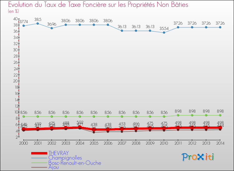 Evolution du taux de la taxe foncière sur les immeubles et terrains non batis pour THEVRAY et les communes proches de 2000 à 2014 Comparaison des taux de la taxe foncière sur les immeubles et terrains non batis pour THEVRAY et les communes voisines de 2000 à 2014