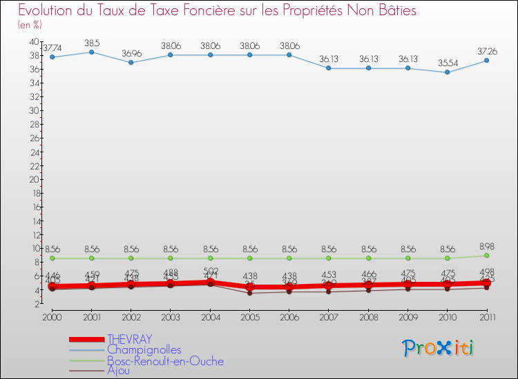 Evolution du taux de la taxe foncière sur les immeubles et terrains non batis pour THEVRAY et les communes proches Comparaison des taux de la taxe foncière sur les immeubles et terrains non batis pour THEVRAY et les communes voisines