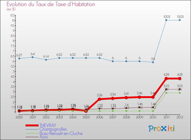 Evolution du taux de la taxe d'habitation pour THEVRAY et les communes proches Comparaison des taux de la taxe d'habitation pour THEVRAY et les communes voisines