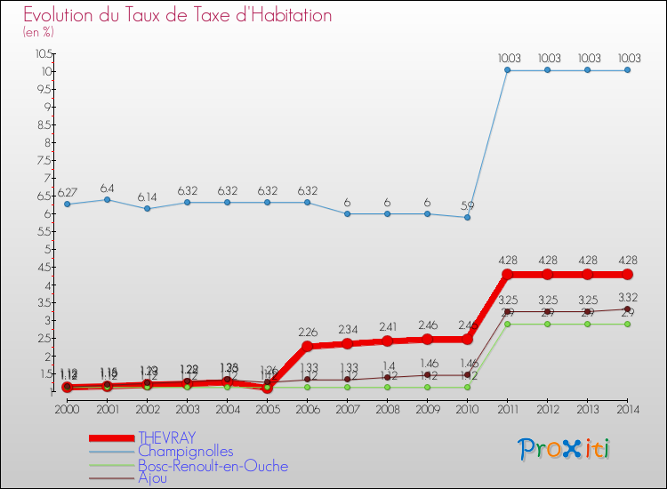 Evolution du taux de la taxe d'habitation pour THEVRAY et les communes proches de 2000 à 2014 Comparaison des taux de la taxe d'habitation pour THEVRAY et les communes voisines de 2000 à 2014