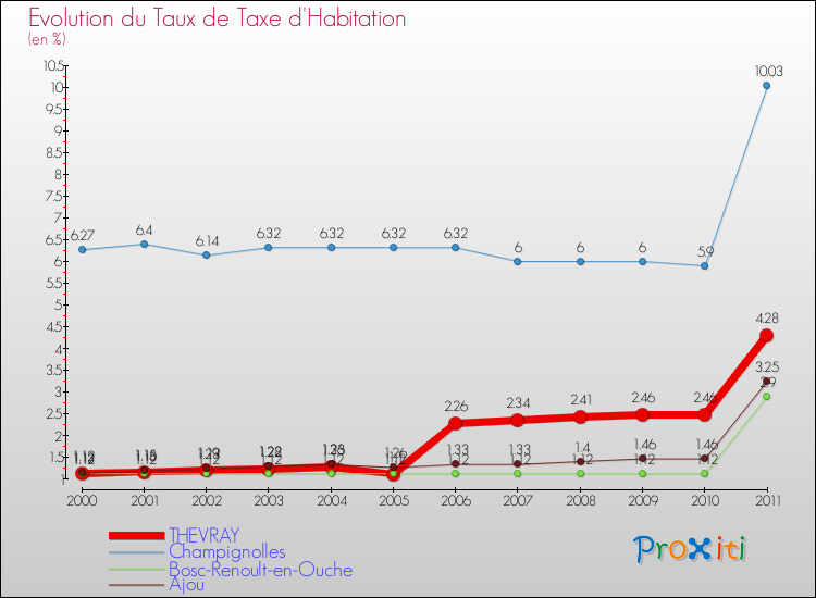 Evolution du taux de la taxe d'habitation pour THEVRAY et les communes proches Comparaison des taux de la taxe d'habitation pour THEVRAY et les communes voisines