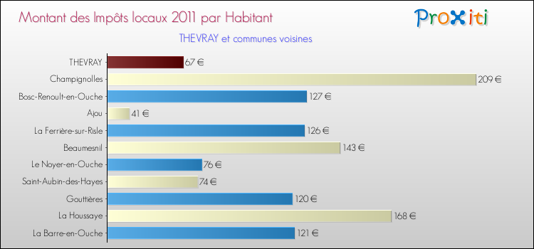 Montant des impôts locaux par Habitant pour THEVRAY et les communes proches Comparaison des impôts locaux par habitant pour THEVRAY et les communes voisines